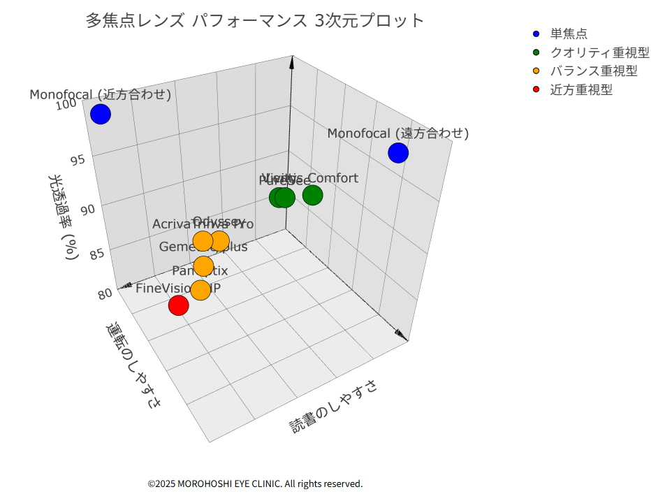 多焦点レンズ 3D グラフ